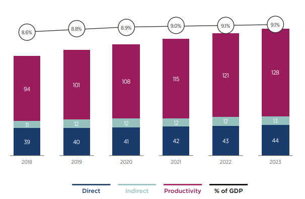 Figure 2: The economic contribution of mobile in sub-Saharan Africa, 2018-2023 (billions of USD, % of GDP)