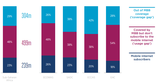 Figure 3: Gaps in mobile inclusion in sub-Saharan Africa (% of population)