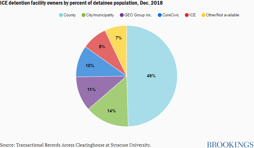 Immigration facilities by percent of detainees