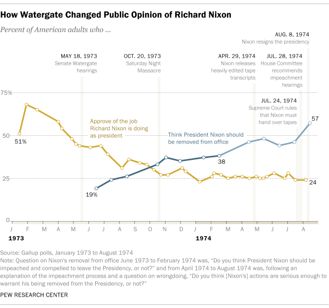 Chart showing steady declines in Nixon's approval in 1973 and 1974.
