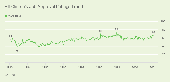 Trend line showing Bill Clinton's approval falling below 40% only once, and remaining high throughout his impeachment inquiry.