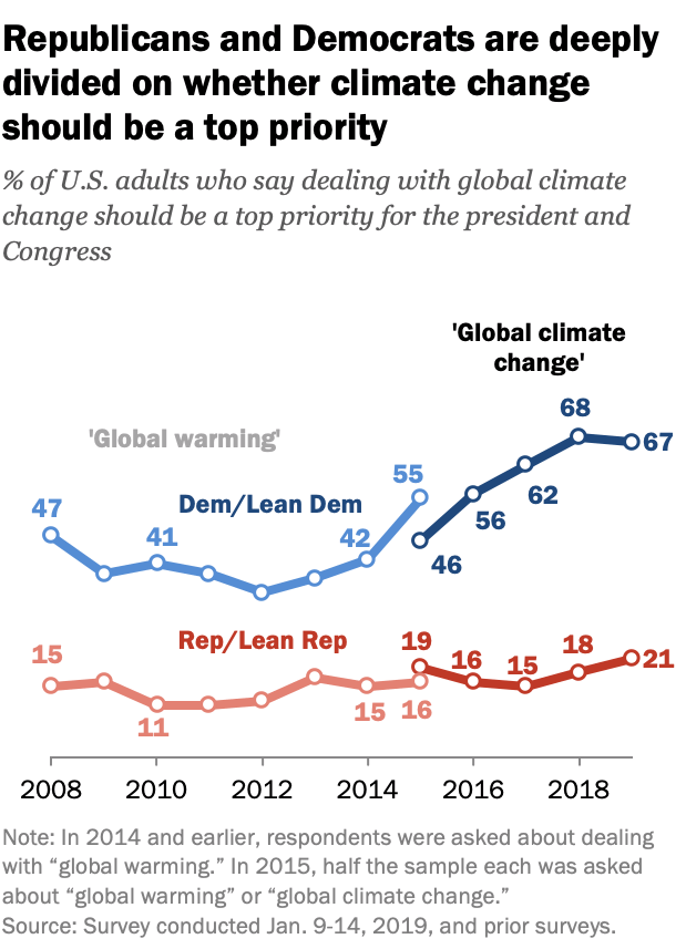 Republicans and Democrats are deeply divided on whether climate change should be a top priority.