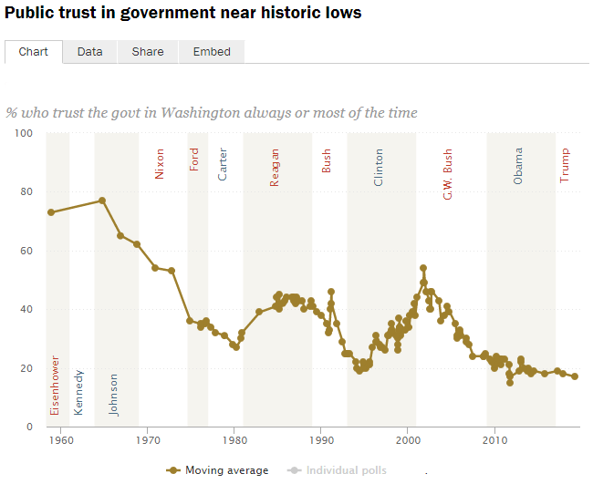 Public trust in government near historic lows