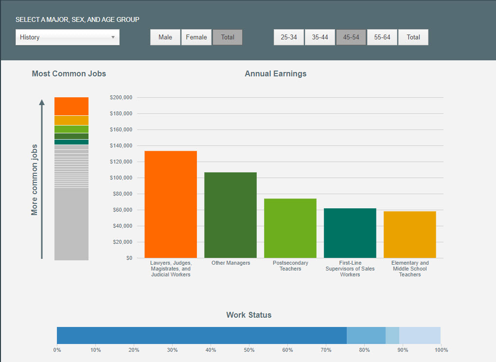 Screen shot from interactive on career paths and earnings after college