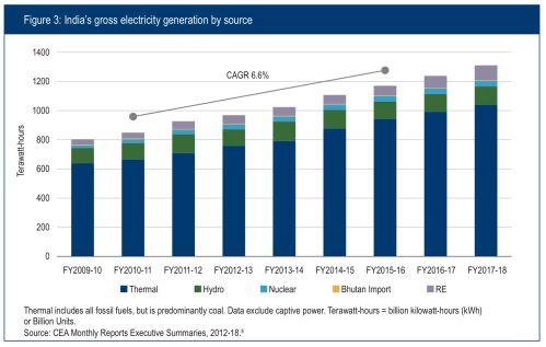 Figure 3: India's gross electricity generation by source