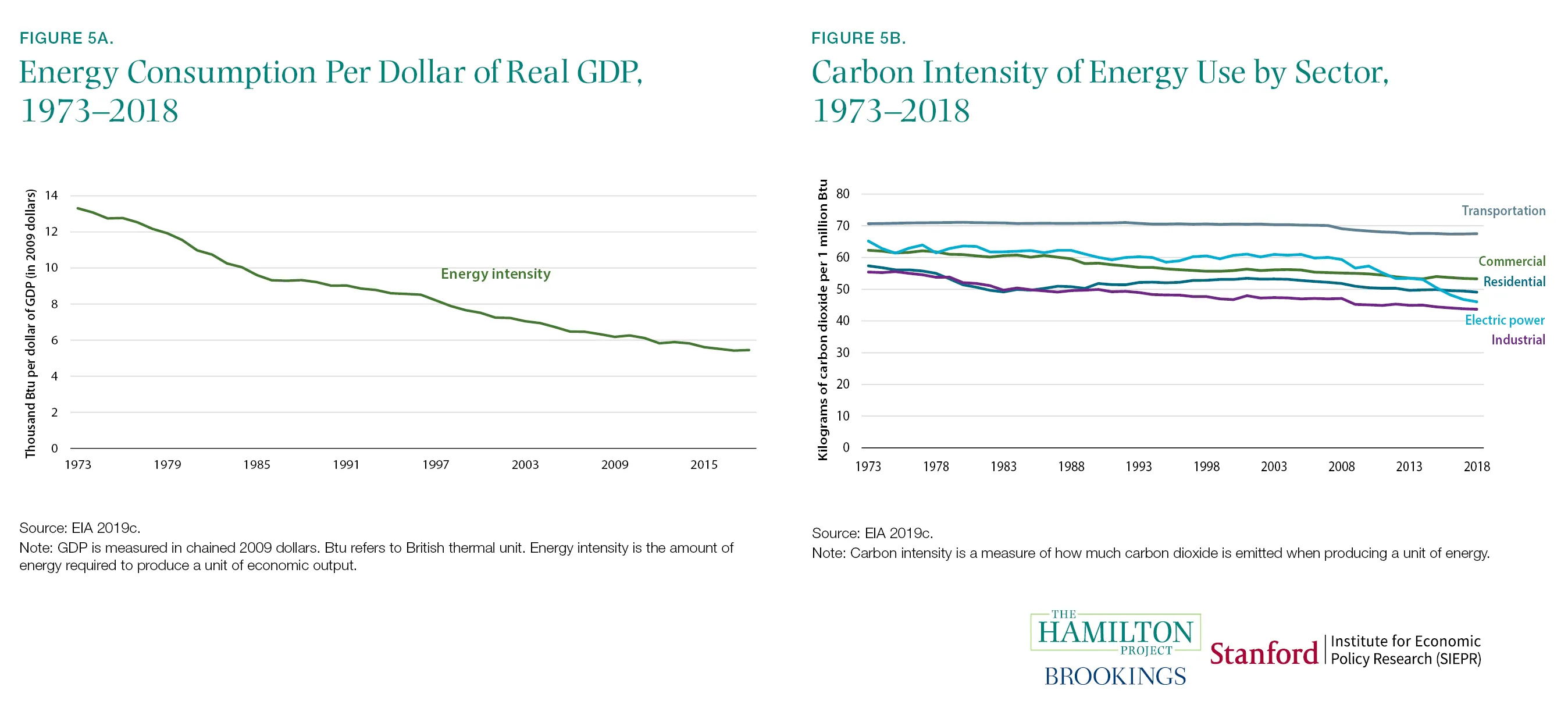 Energy Consumption Per Dollar of Real GDP, 1973-2018 and Carbon Intensity of Energy Use by Sector, 1973-2018