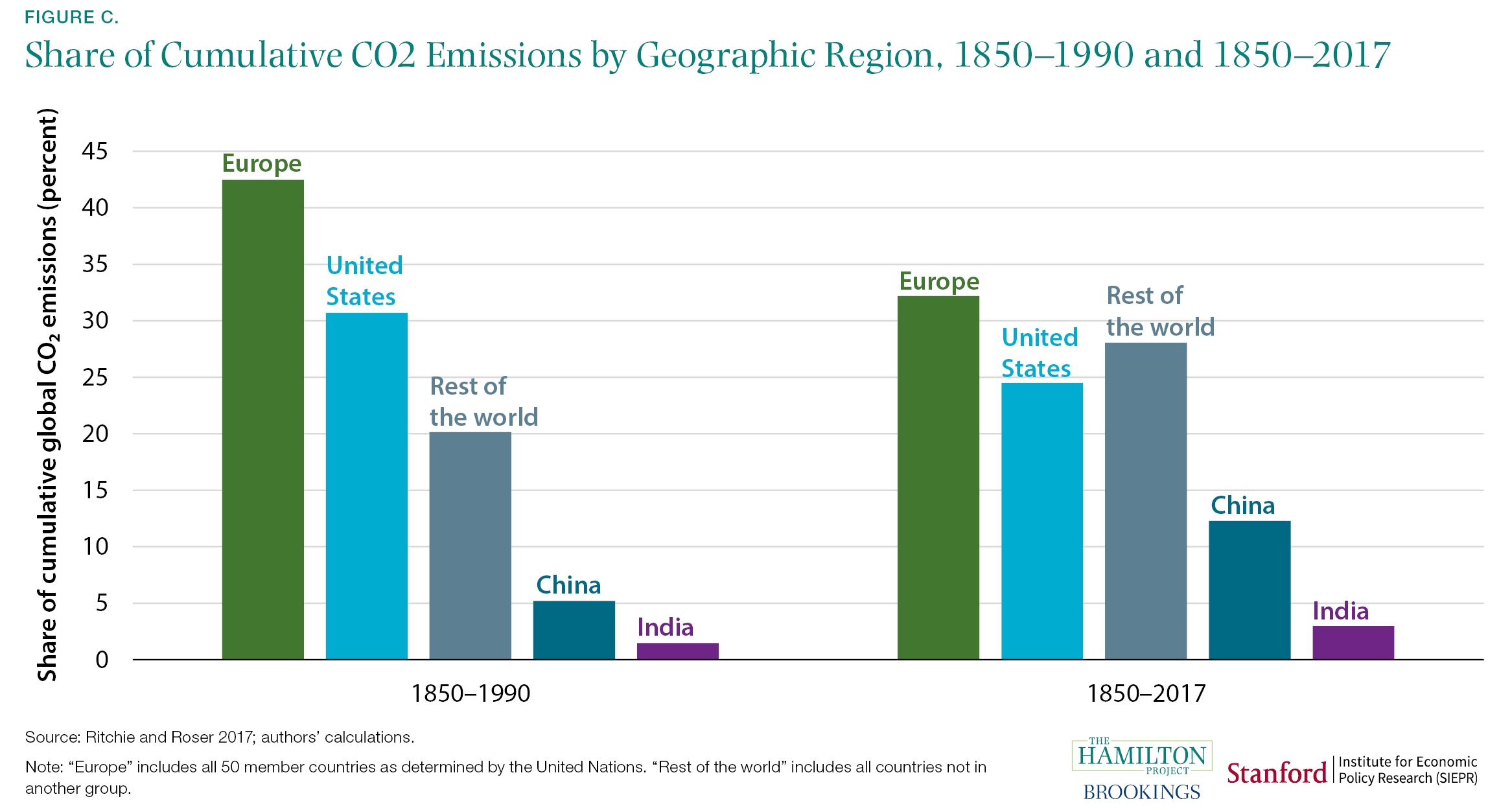 Share of Cumulative CO2 Emissions by Geographic Region, 1850-1990 and 1850-2017