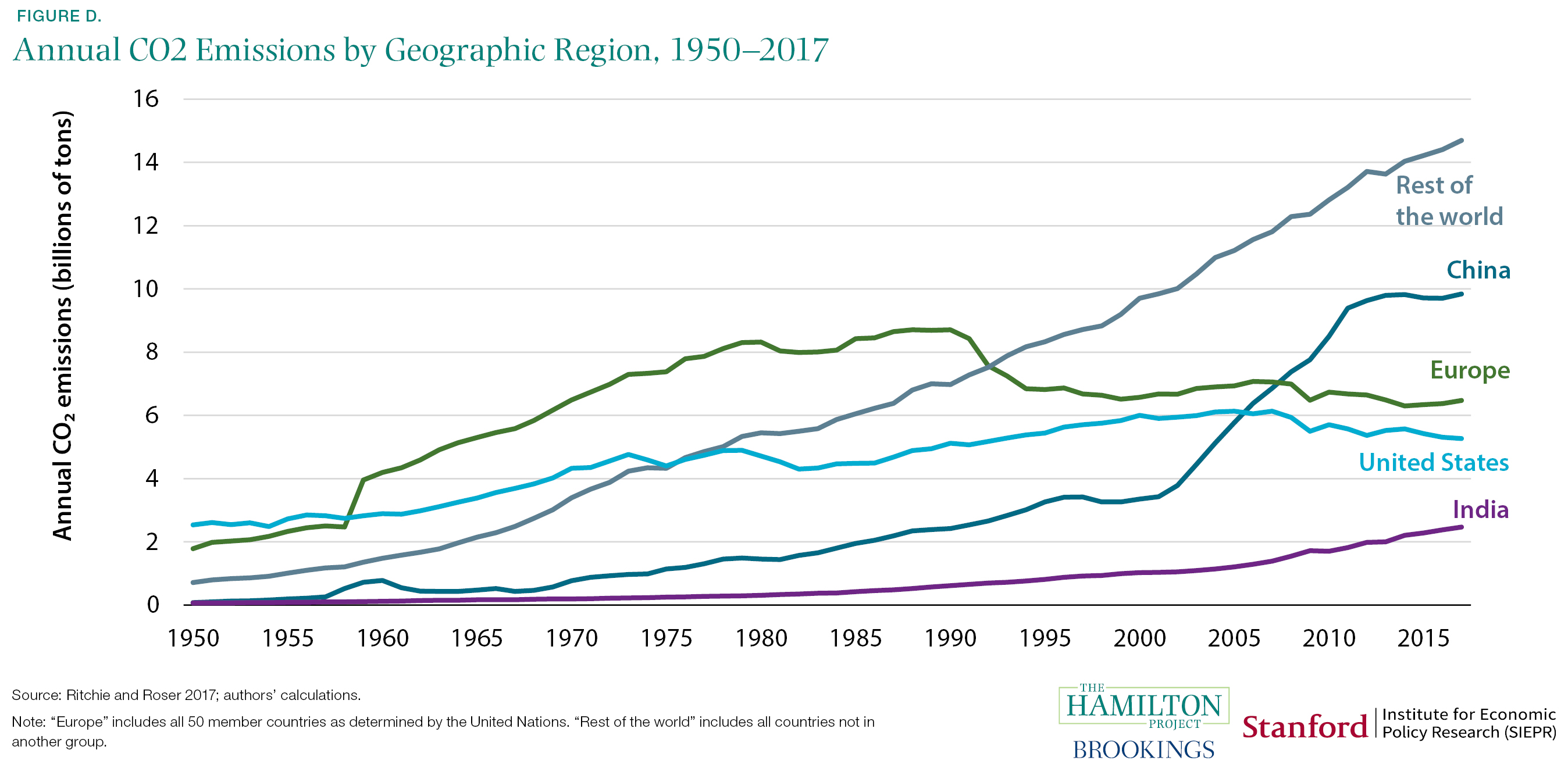 Annual CO2 Emissions by Geographic Region, 1950-2017