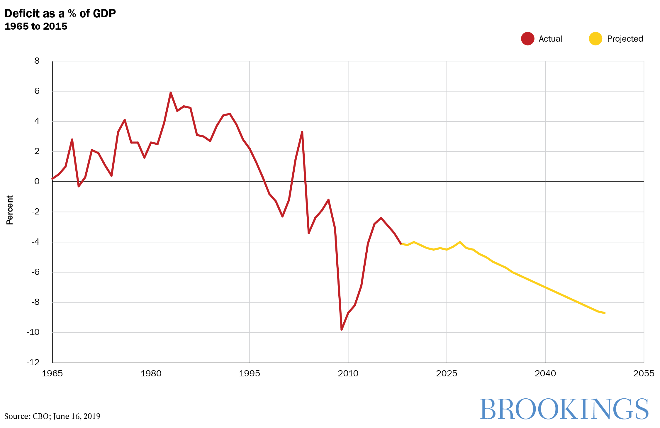 Government Deficit Chart