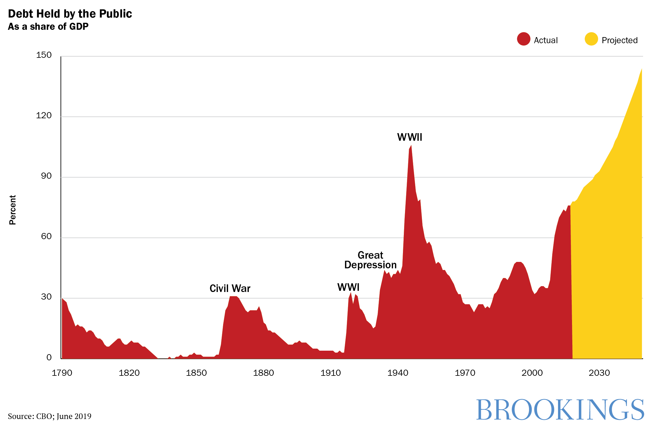 Deficit Spending Chart