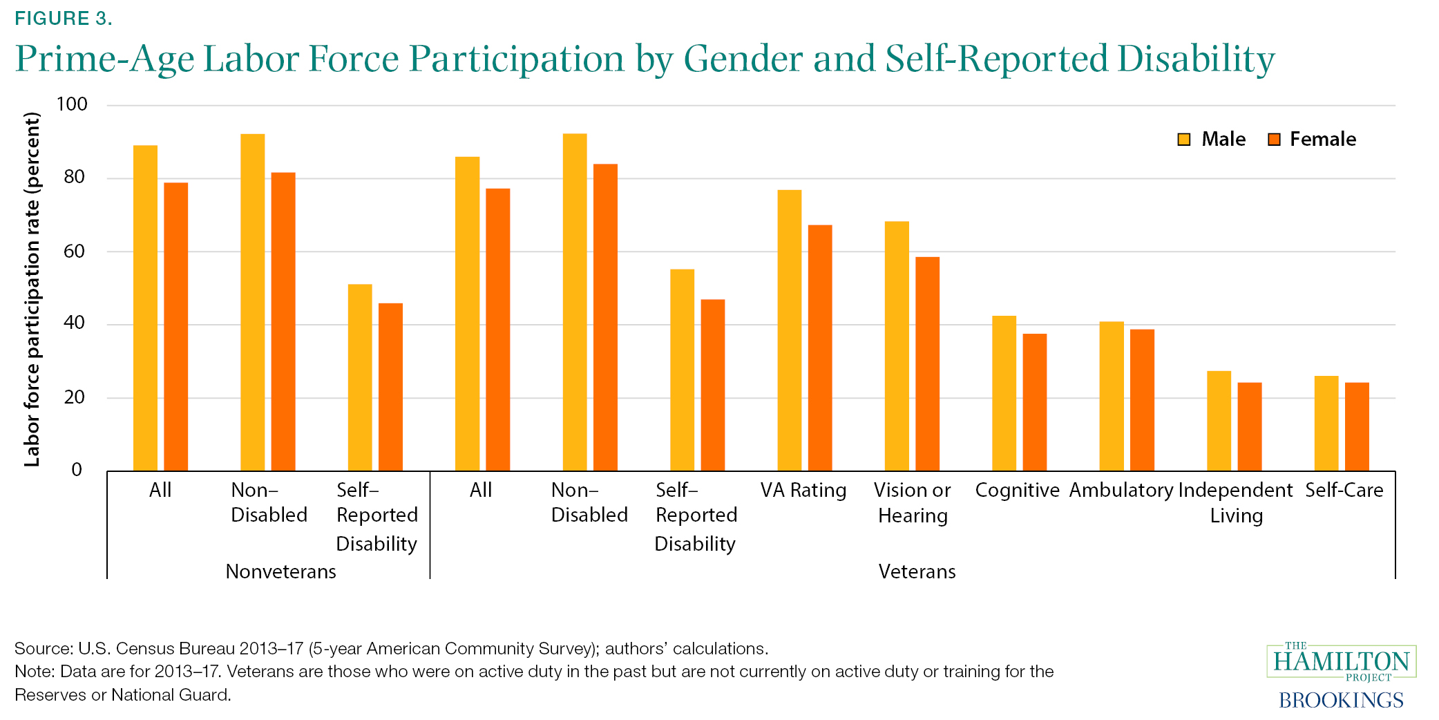 Va Disability Chart For 2019