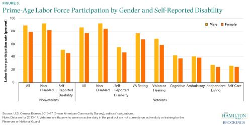 Prime-Age Labor Force Participation by Gender and Self-Reported Disability