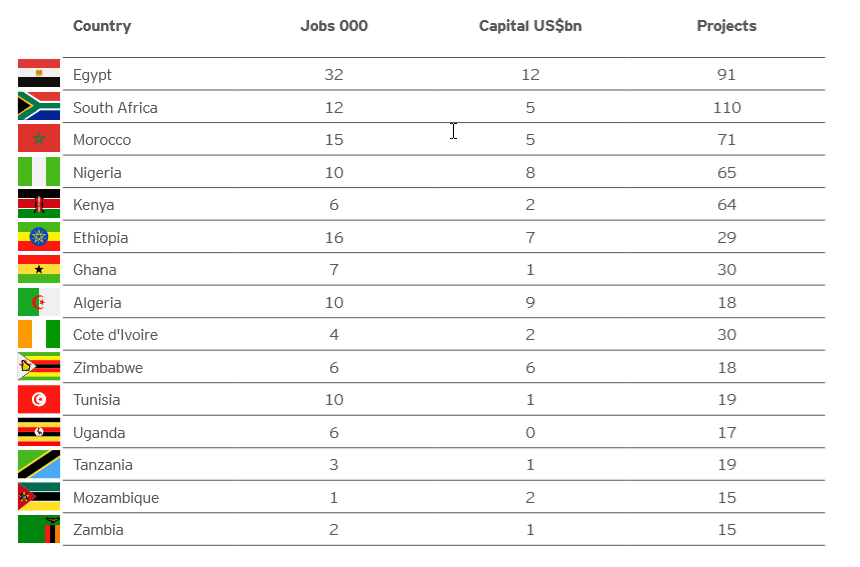 Source: FDI Intelligence and EY Africa Attractiveness Report, 2019.