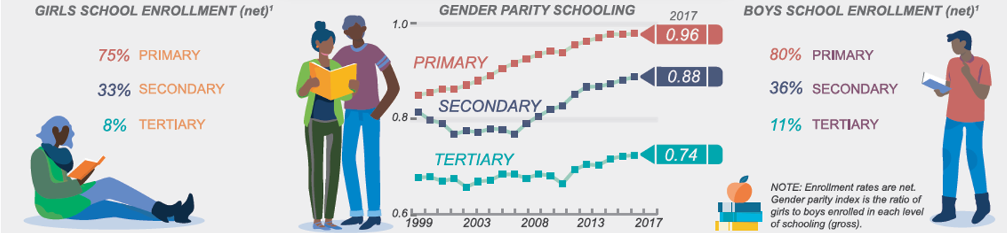 Figure 3: Gender gaps in education