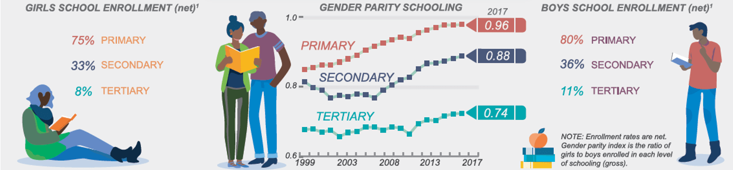 Figure 3: Gender gaps in education