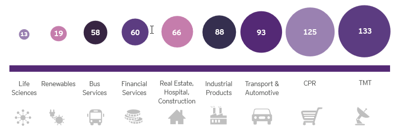 Source: FDI Intelligence and EY Africa Attractiveness Report, 2019.