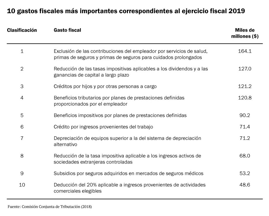 10 gastos fiscales mas importantes correspondientes al ejercicio fiscal 2019