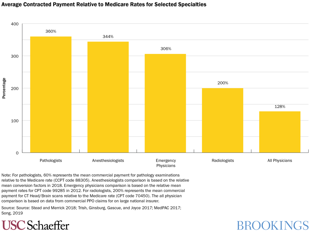 Average Contracted Payment Relative to Medicare Rates for Selected Specialties