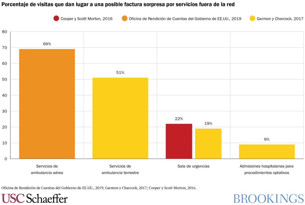 Porcentaje de visitas que dan lugar a una posible factura sorpresa por servicios fuera de la red