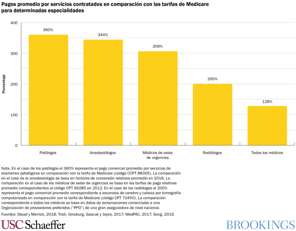 Pagos promedio por servicios contratados en comparacion con las tarifas de Medicare para determinadas especialidades