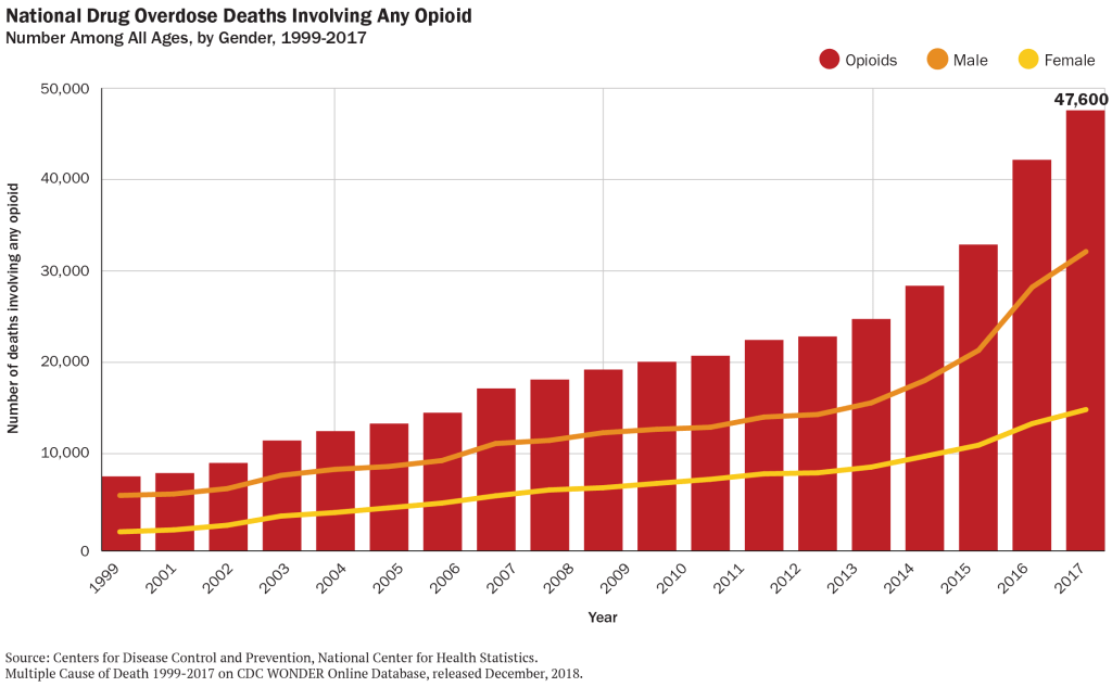 National Drug Overdose Deaths Involving Any Opioid