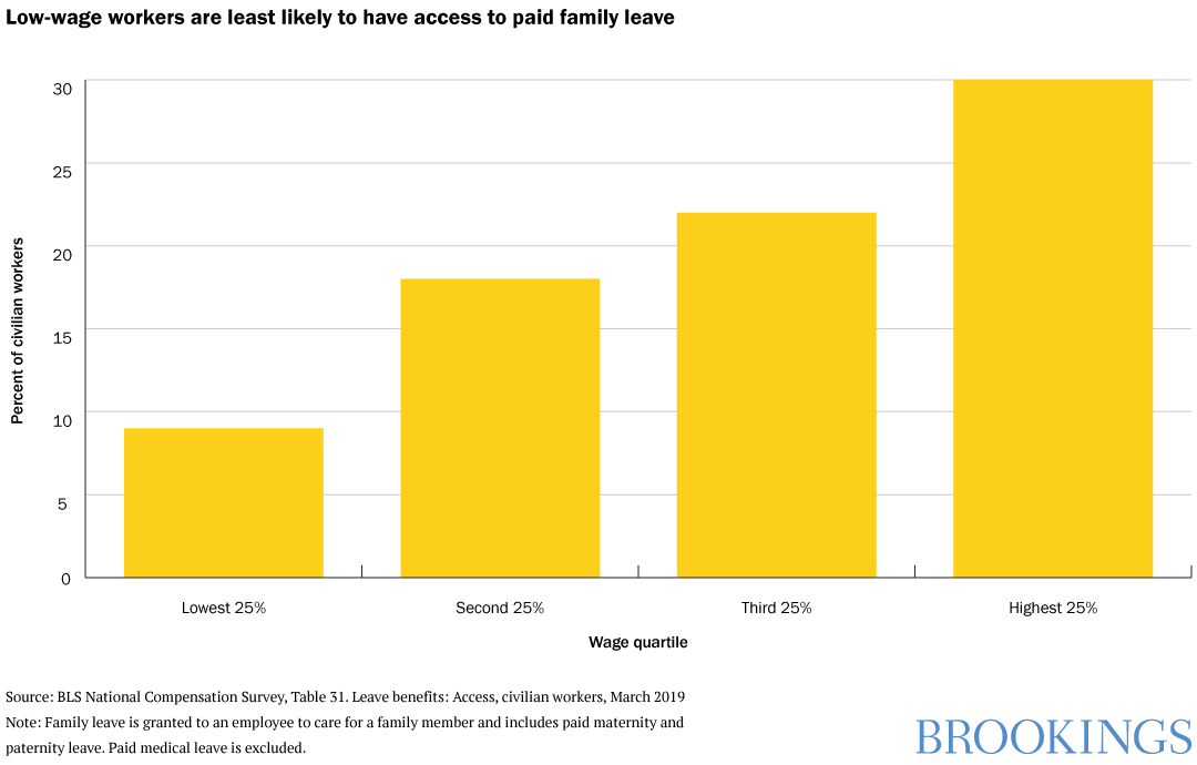 Low-wage workers are least likely to have access to paid family leave