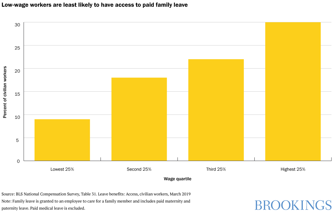 Low-wage workers are least likely to have access to paid family leave