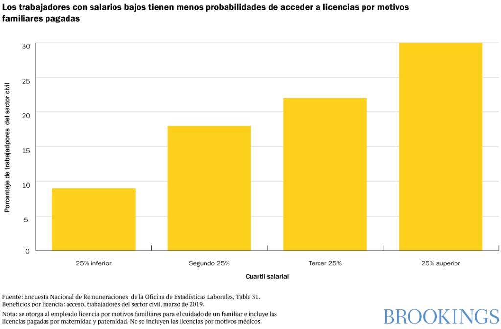 Los trabajadores con salarios bajos tienen menos probabilidades de acceder a licencias por motivos familiares pagadas