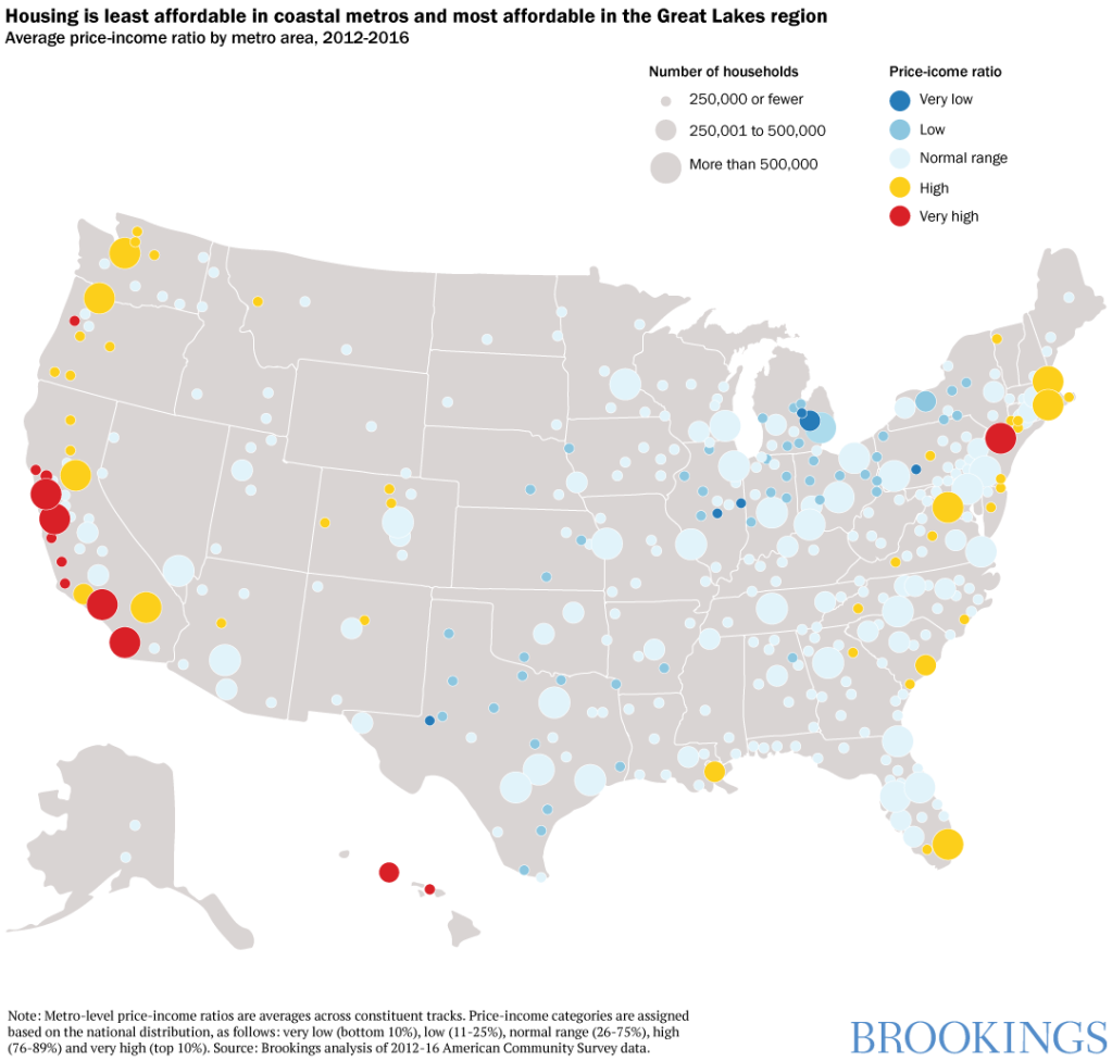 Housing is least affordable in coastal metros and most affordable in the Great Lakes region