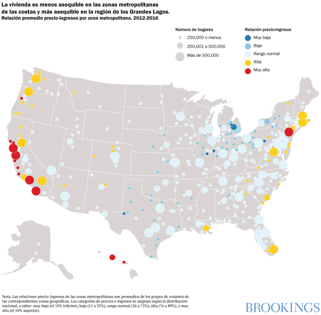 La vivienda es menos asequible en las zonas metropolitanas de las costas y mas asequible en la region de los Grandes Lagos