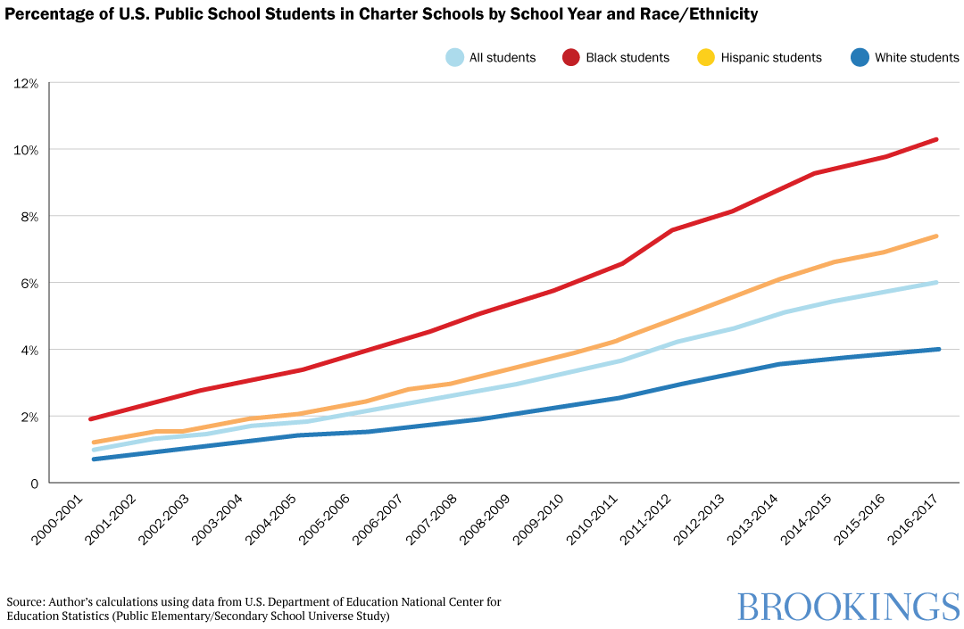 H Chart Of Traditional And Progressive Curriculum