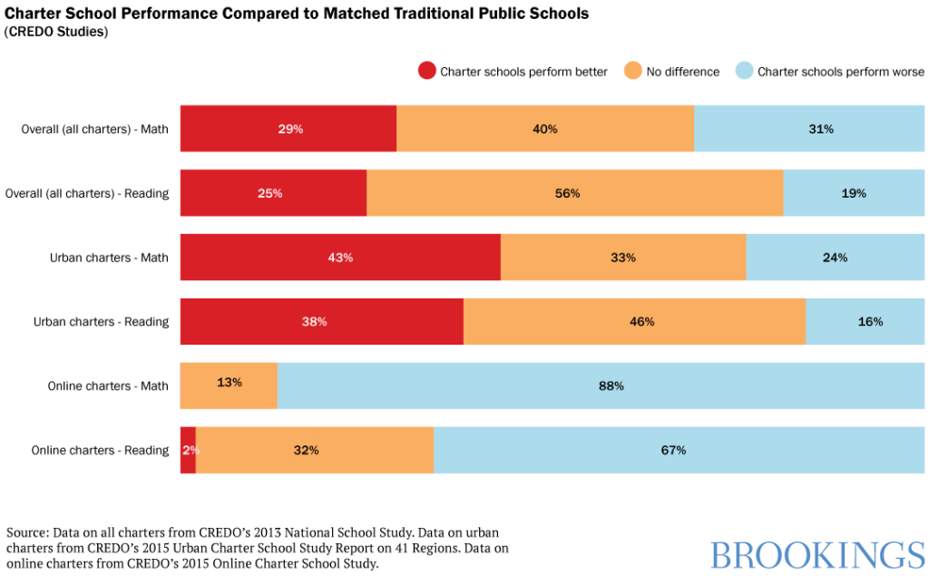 Charter School Performance Compared to Matched Traditional Public Schools