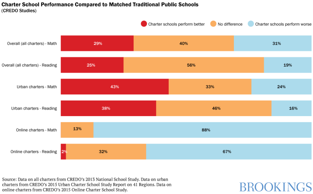 Charter School Performance Compared to Matched Traditional Public Schools