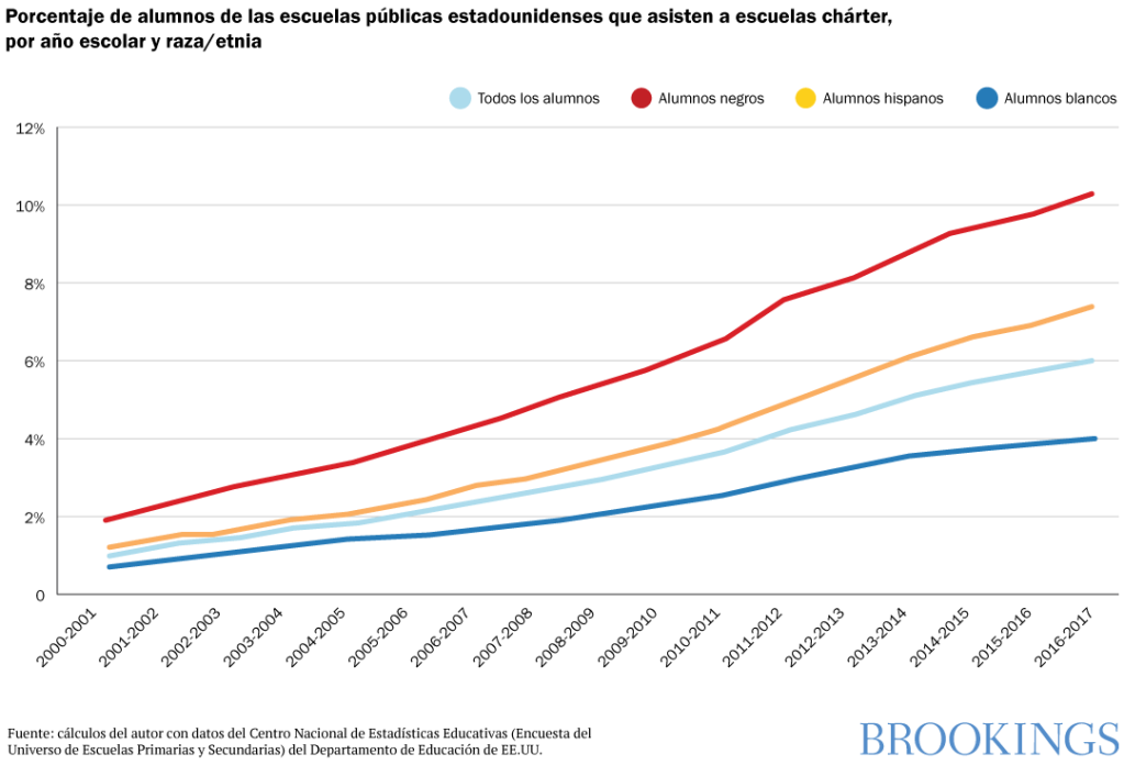Porcentaje de alumnos de las escuelas publicas estadounidenses que asisten a escuelas charter, por ano escolar y raza o etnia