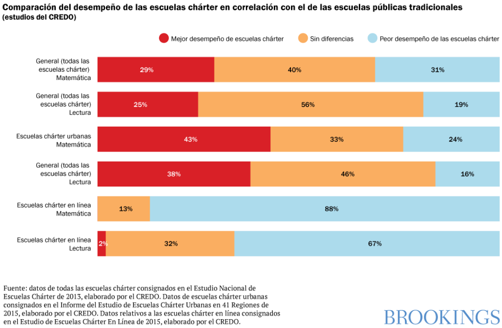 Charter School Performance Compared to Matched Traditional Public Schools