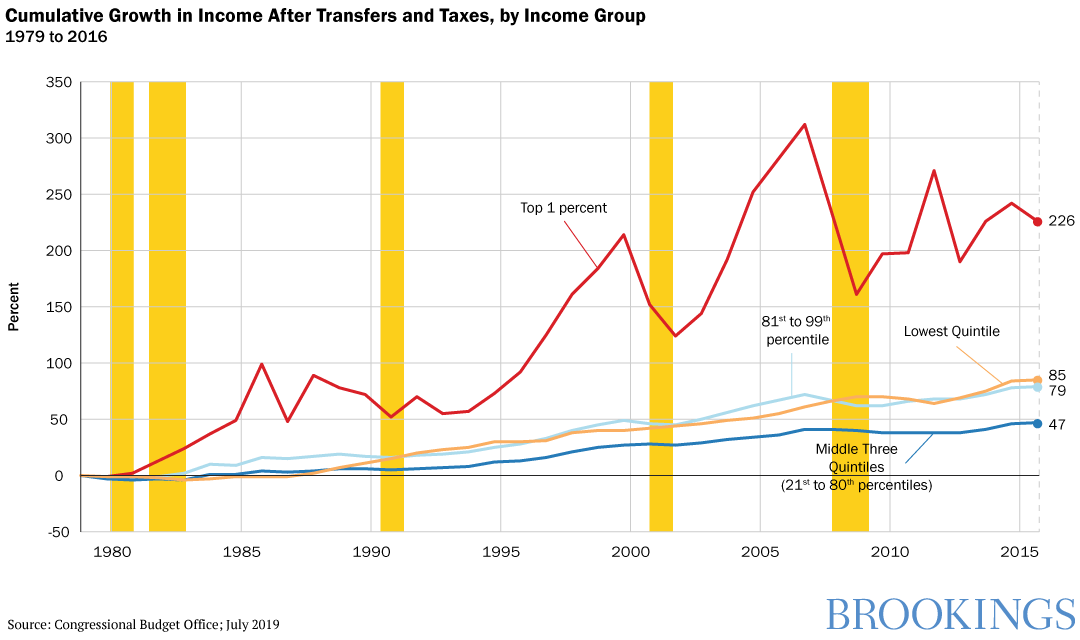 According To The Chart The Citizens Are Being Taxed