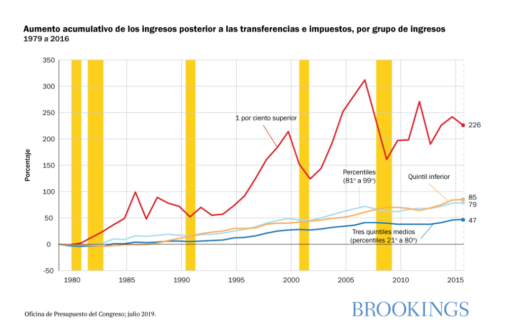 Aumento cumulativo de los ingresos posterior a las transferencias e impuestos, por grupo de ingresos