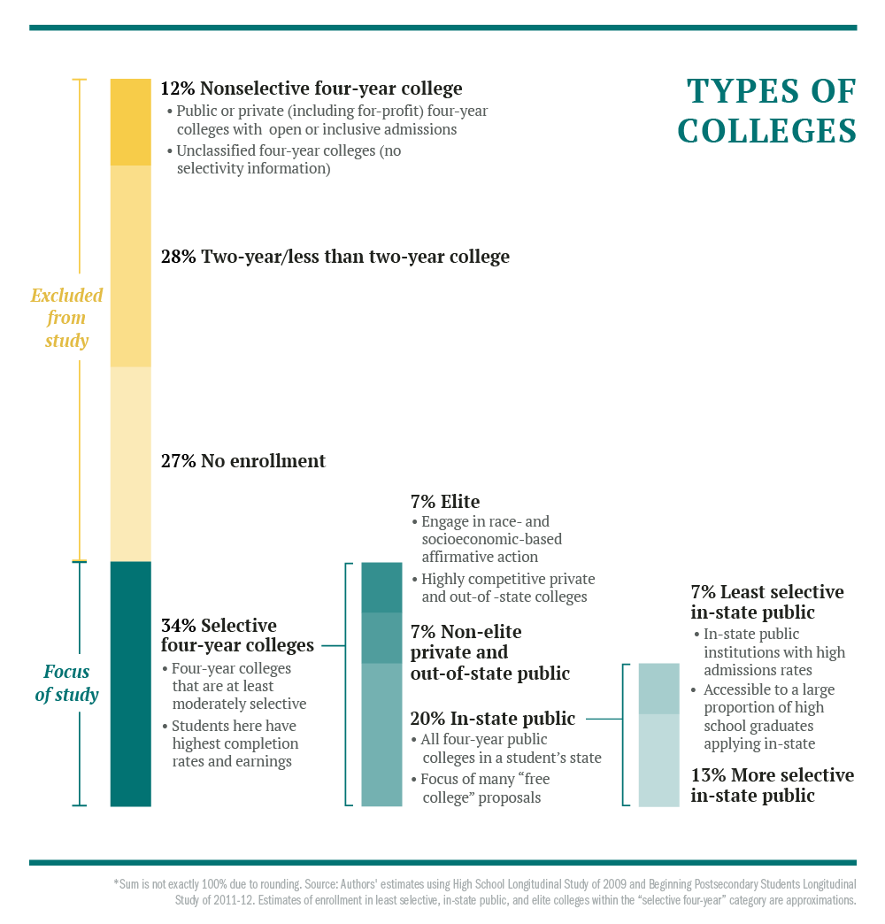 Types of Colleges