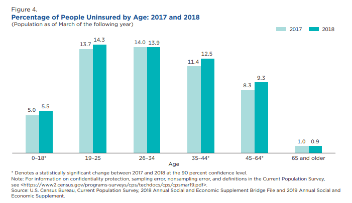 bar chart displaying the percentage of people uninsured by age for 2017 & 2018