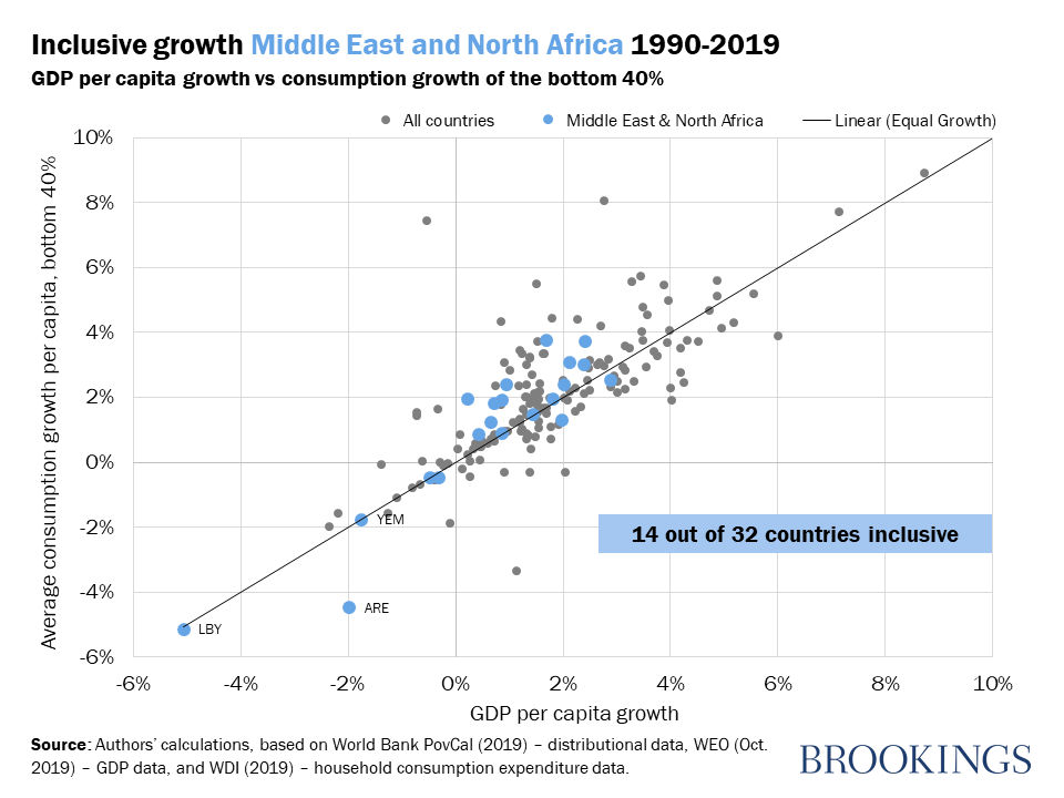 Inclusive growth