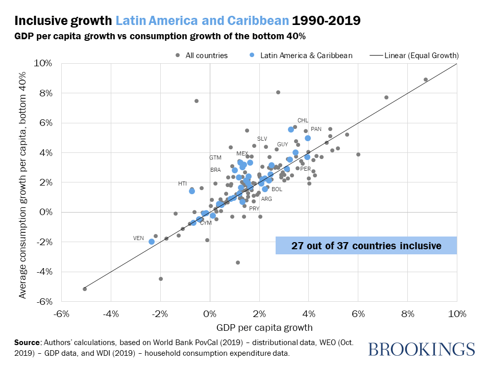 Inclusive growth