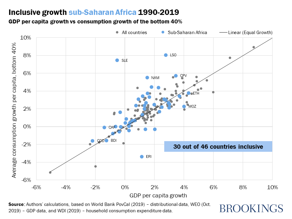 Inclusive growth