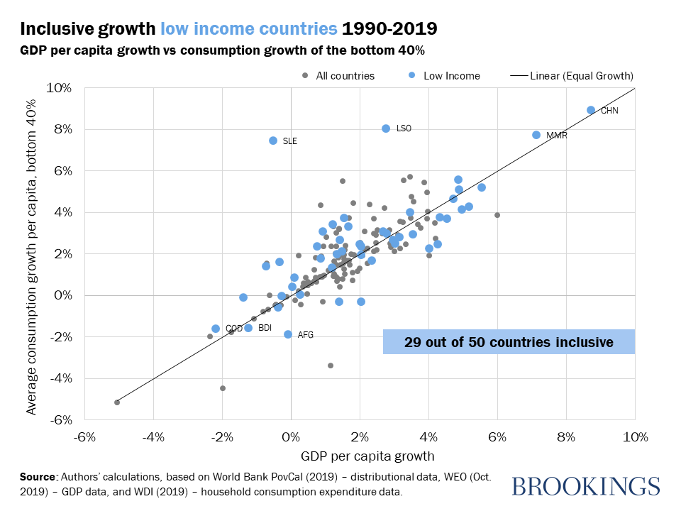 Inclusive growth