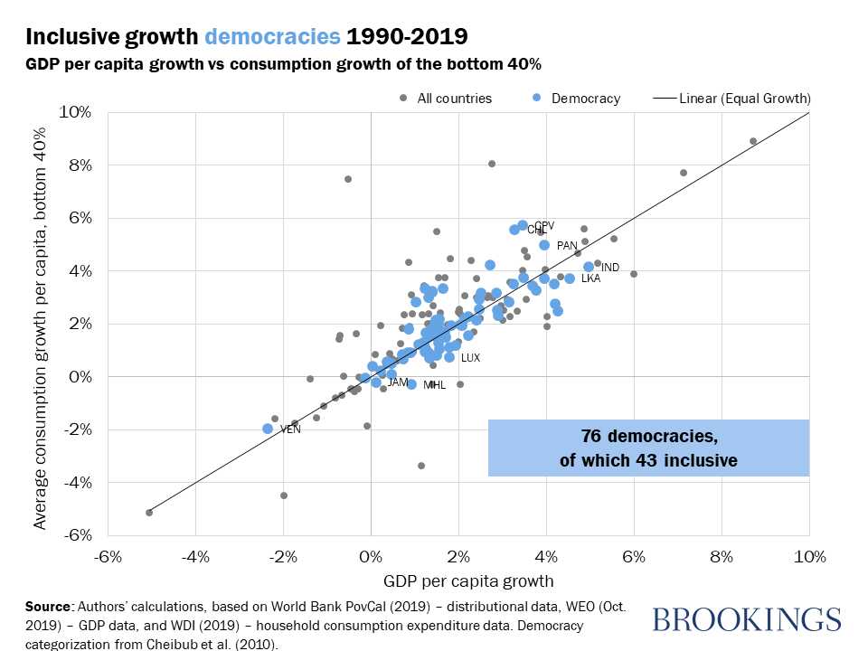 Inclusive growth