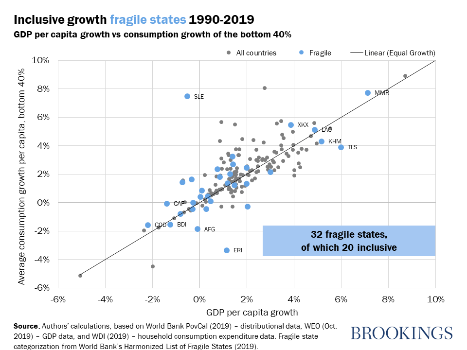 Inclusive growth