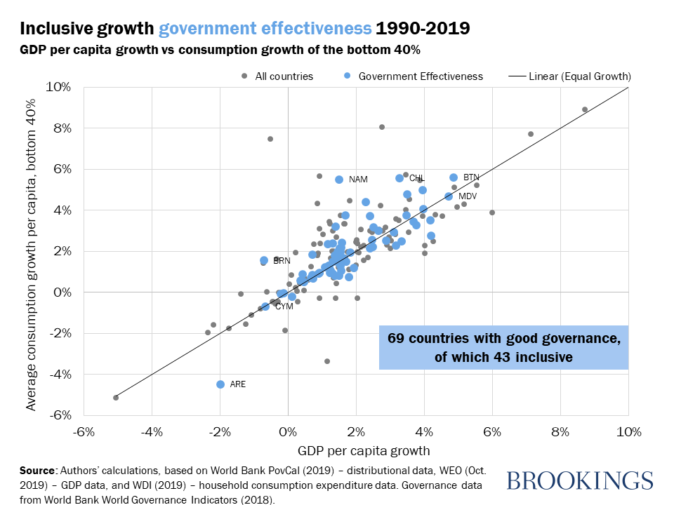 Inclusive growth