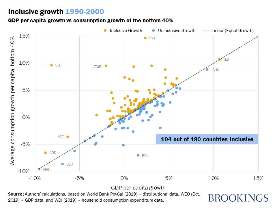 Inclusive growth