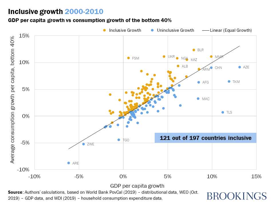 Inclusive growth