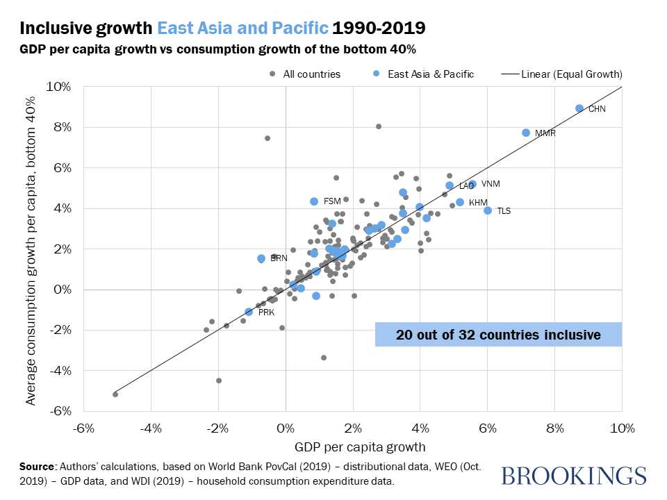 Inclusive growth