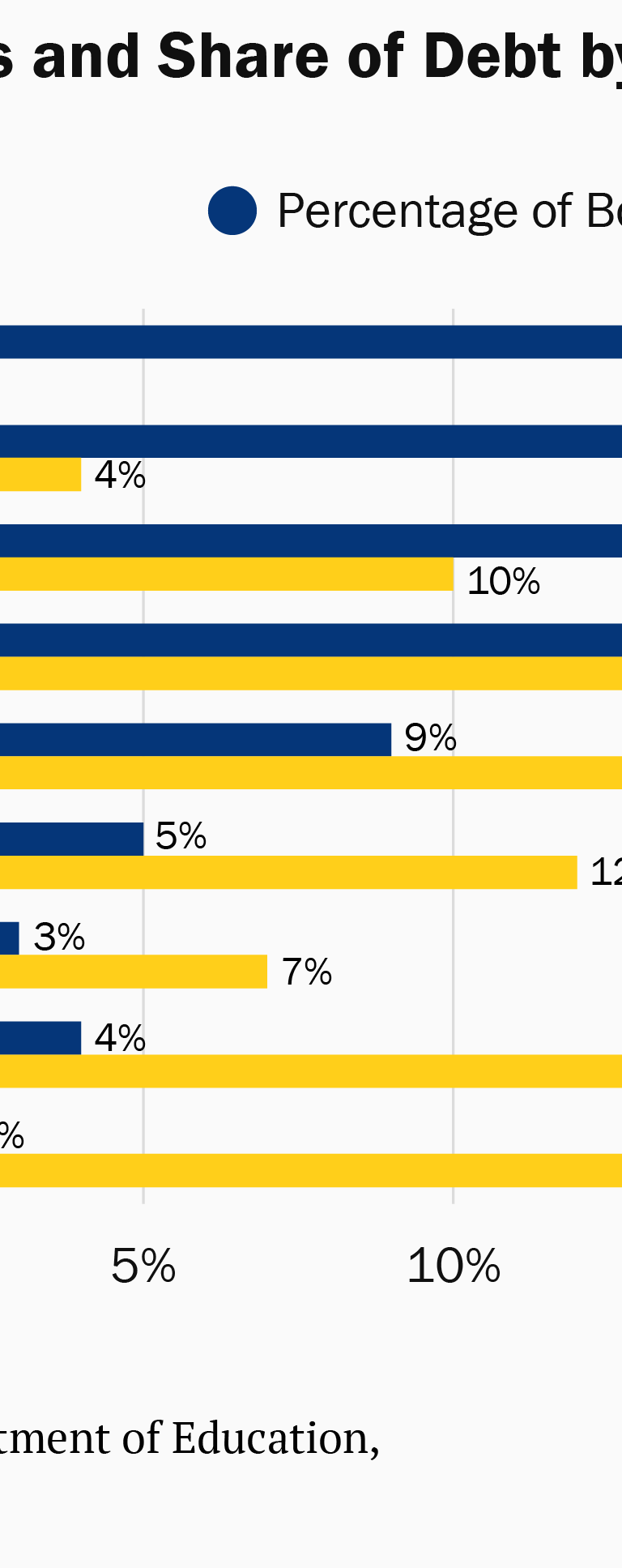 Share of borrowers and share of debt by outstanding borrower debt balance